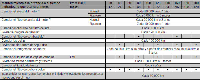 Honda Civic. Programa de mantenimiento