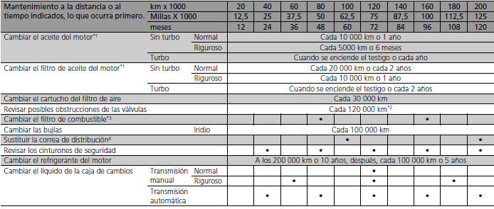 Honda Civic. Programa de mantenimiento