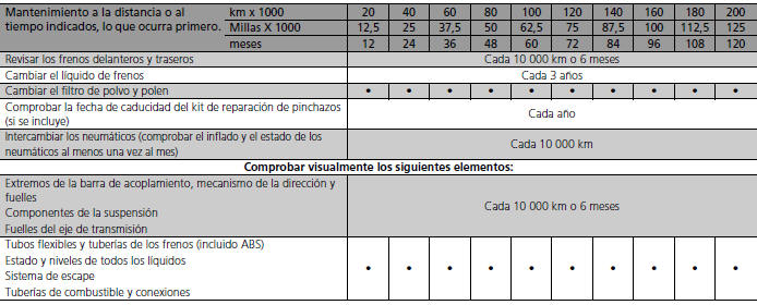 Honda Civic. Programa de mantenimiento