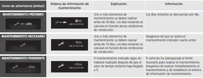 Honda Civic. Sistema de información de mantenimiento