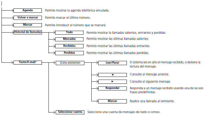 Honda Civic. Sistema de teléfono manos libres (Modelos con sistema de sonido con pantalla)