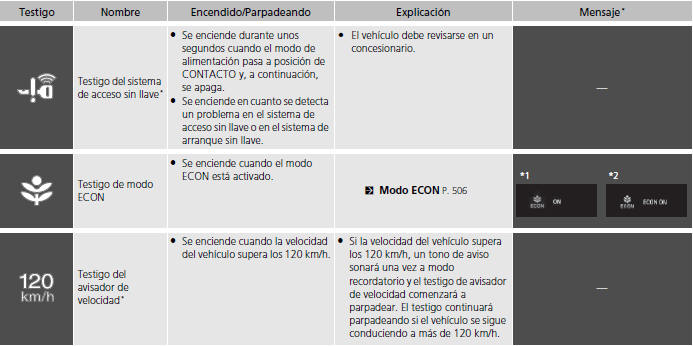 Honda Civic. Testigos