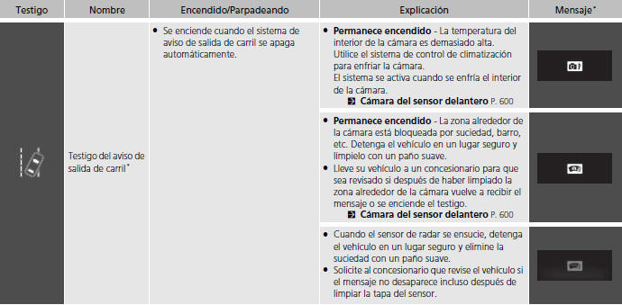 Honda Civic. Testigos