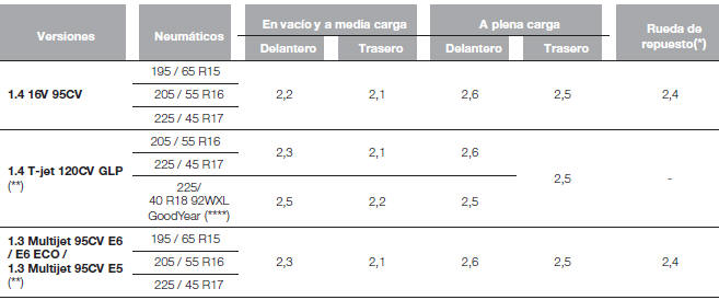 Fiat Tipo. Ruedas