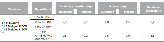 Fiat Tipo. Ruedas