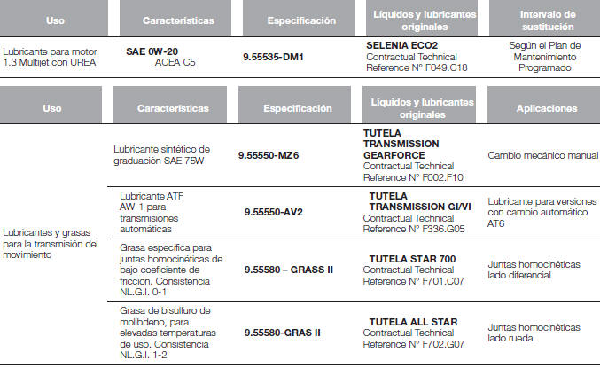 Fiat Tipo. Líquidos y lubricantes