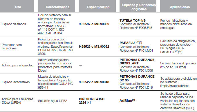 Fiat Tipo. Líquidos y lubricantes