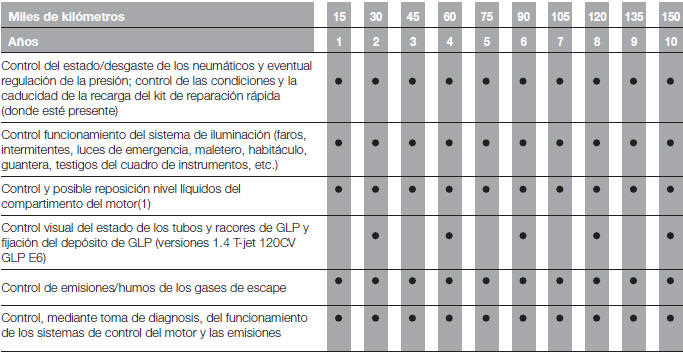 Fiat Tipo. Mantenimiento programado 