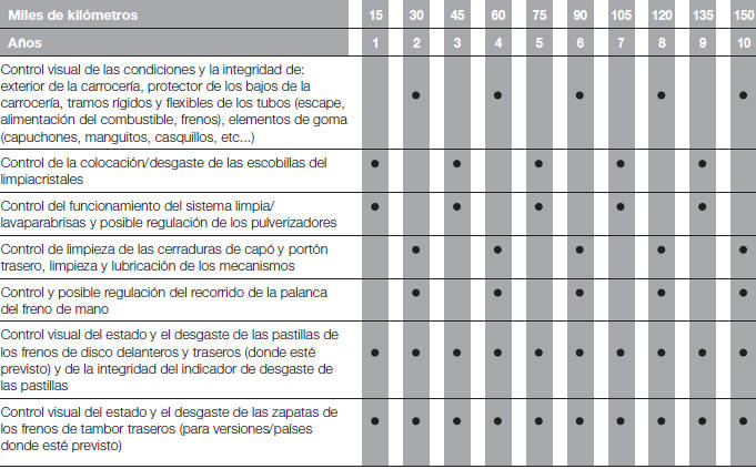 Fiat Tipo. Mantenimiento programado 