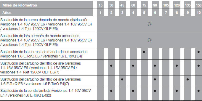 Fiat Tipo. Mantenimiento programado 