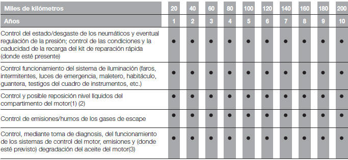 Fiat Tipo. Mantenimiento programado 