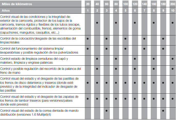 Fiat Tipo. Mantenimiento programado 