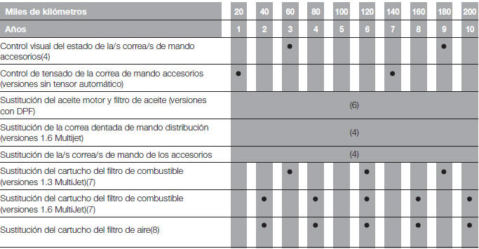 Fiat Tipo. Mantenimiento programado 