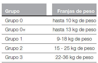 Fiat Tipo. Sistemas de protección para niños