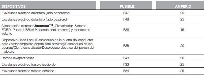 Fiat Tipo. Sustitución de los fusibles