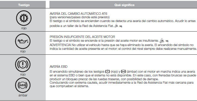 Fiat Tipo. Testigos y mensajes