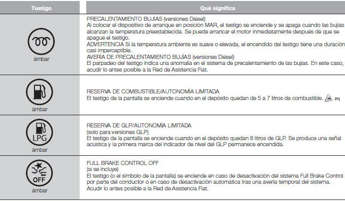 Fiat Tipo. Testigos y mensajes