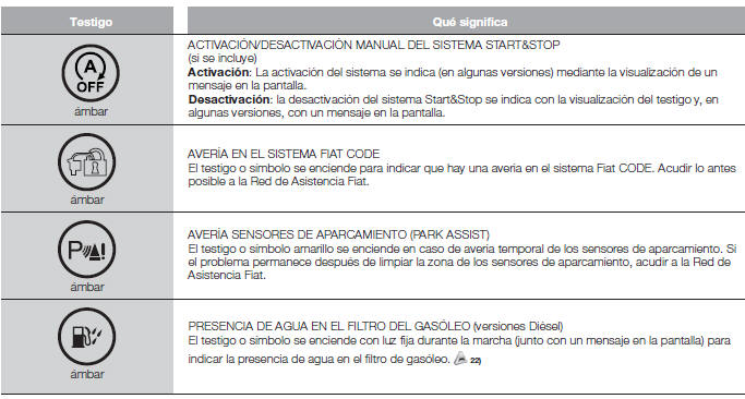 Fiat Tipo. Testigos y mensajes