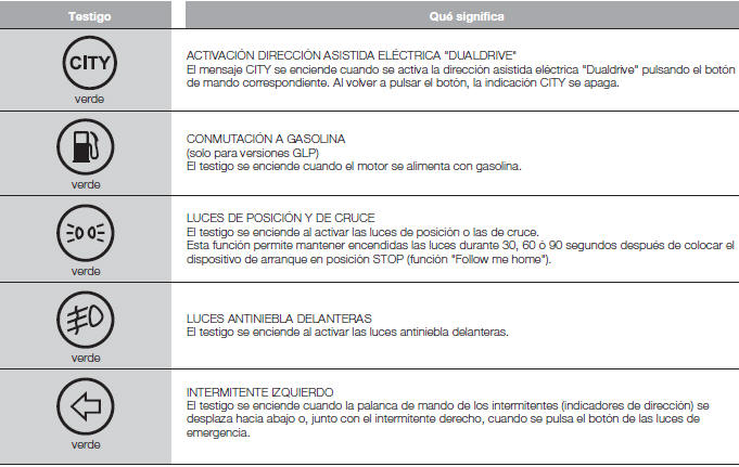 Fiat Tipo. Testigos y mensajes