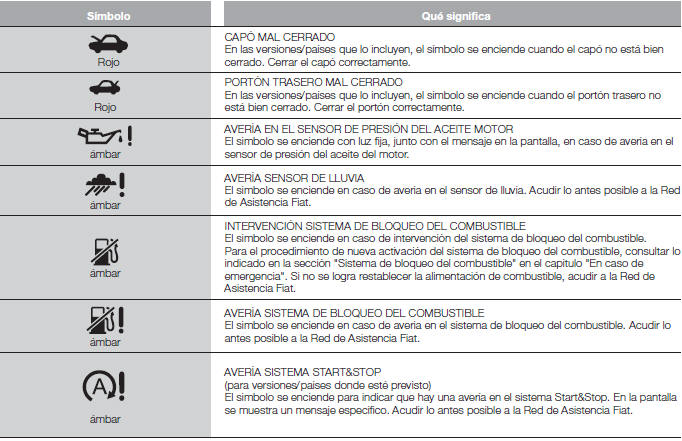 Fiat Tipo. Testigos y mensajes