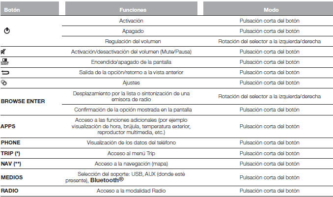 Fiat Tipo. Uconnect 5" - Uconnect 5" Nav