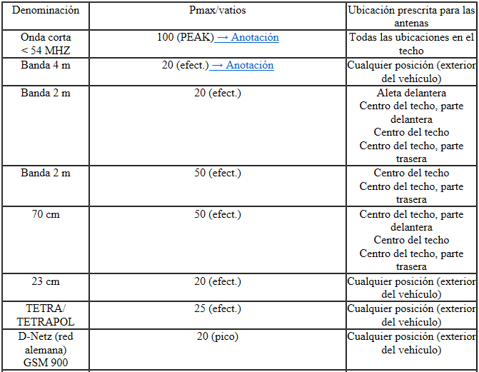 Potencia de emisión y ubicación de las antenas