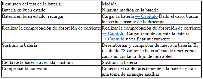 Evaluación del resultado de la prueba