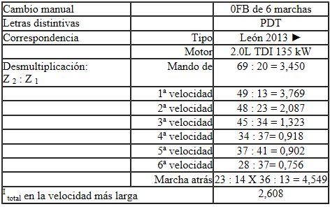 Asignación caja de cambios - motor