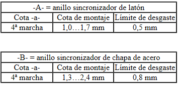 Comprobar si el anillo sincronizador de la 4ª marcha está desgastado