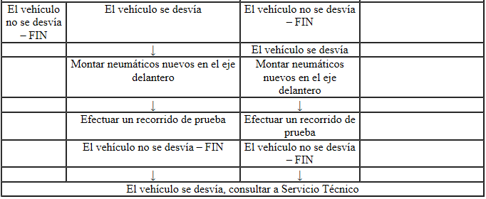 Intercambio selectivo de ruedas con neumáticos sin sentido de giro prescrito