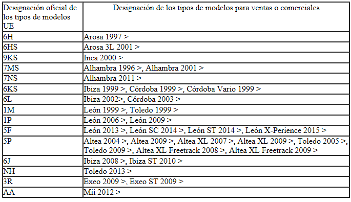 Designación oficial de los tipos de modelos