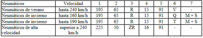 Distintivos de neumático