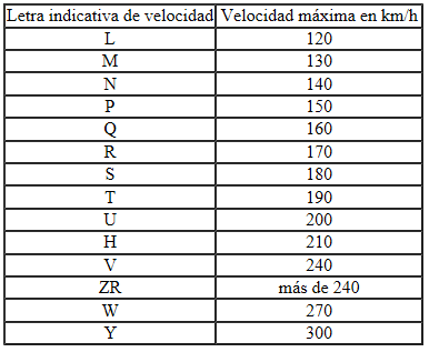 Letras distintivas de velocidad / velocidad máxima