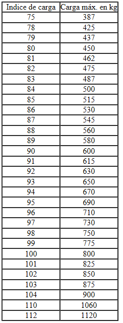 Indice de carga/ carga máxima (IC)