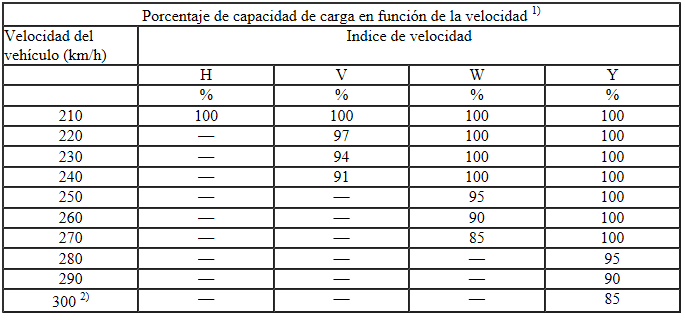 Porcentaje de capacidad de carga en función de la velocidad