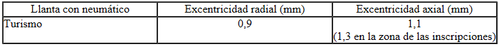 Tolerancias de excentricidad radial y axial de las llantas con neumático