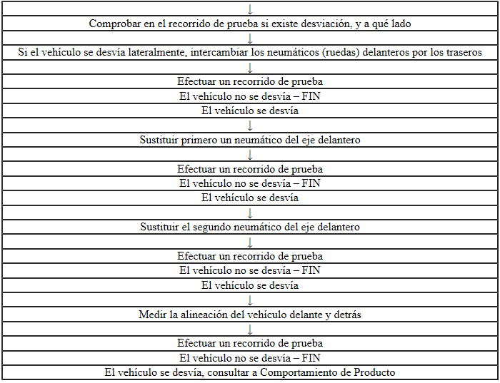 Intercambio selectivo de ruedas con neumáticos con sentido de giro prescrito y/o asimétrico