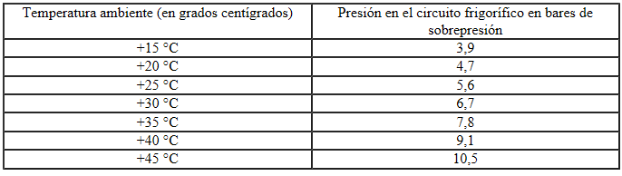 Comprobar presiones