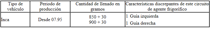 Cantidades de llenado de agente frigorífico R134a