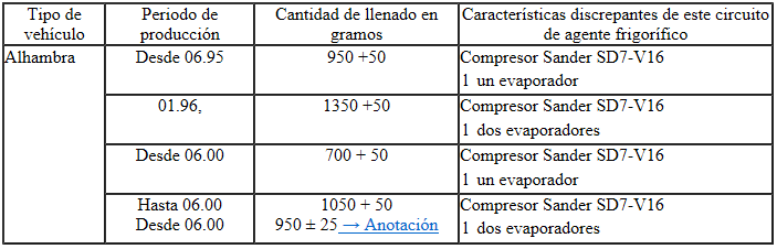 Cantidades de llenado de agente frigorífico R134a