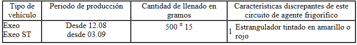 Cantidades de llenado de agente frigorífico R134a