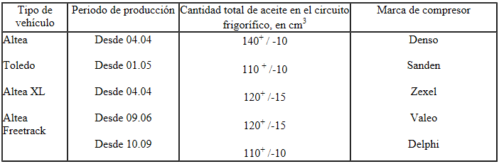 Aceites para máquinas frigoríficas y cantidades de llenado de aceite para máquinas frigoríficas autorizados