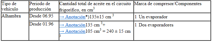 Aceites para máquinas frigoríficas y cantidades de llenado de aceite para máquinas frigoríficas autorizados