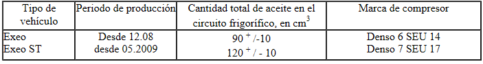 Aceites para máquinas frigoríficas y cantidades de llenado de aceite para máquinas frigoríficas autorizados