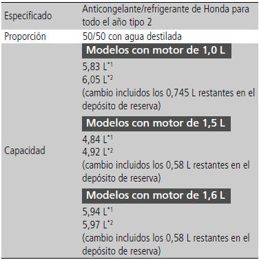 Honda Civic. Especificaciones
