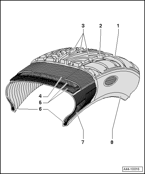 Sección transversal de un neumático radial