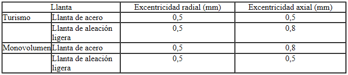 Valores teóricos para la excentricidad radial y axial de la llanta