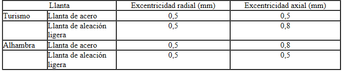 Valores teóricos de la excentricidad radial y la excentricidad axial de la llanta